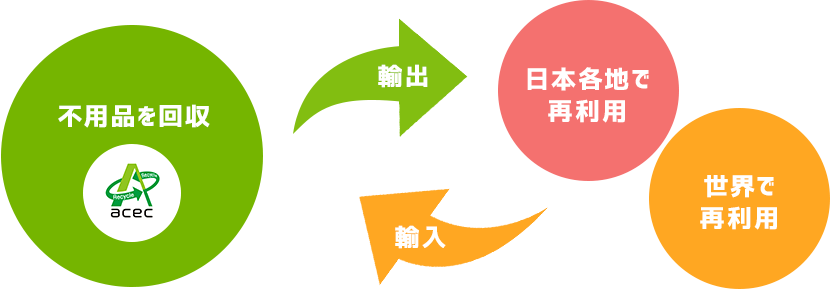 安くできる流れ